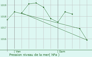 Graphe de la pression atmosphrique prvue pour Algrange