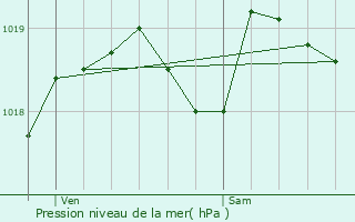 Graphe de la pression atmosphrique prvue pour Quillebeuf-sur-Seine