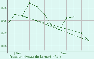 Graphe de la pression atmosphrique prvue pour Waldbredimus