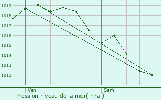 Graphe de la pression atmosphrique prvue pour La Teste-de-Buch