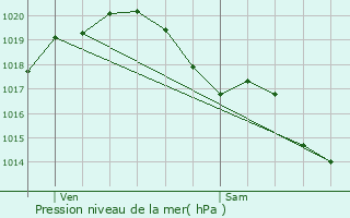 Graphe de la pression atmosphrique prvue pour Ptosse