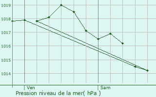 Graphe de la pression atmosphrique prvue pour Crchy
