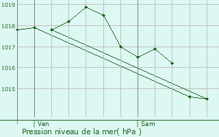 Graphe de la pression atmosphrique prvue pour Loriges