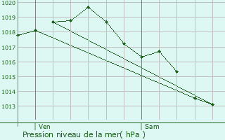 Graphe de la pression atmosphrique prvue pour Royan