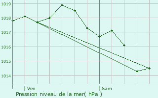 Graphe de la pression atmosphrique prvue pour Le Breuil