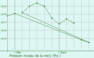 Graphe de la pression atmosphrique prvue pour Saint-Palais