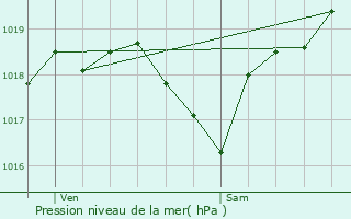 Graphe de la pression atmosphrique prvue pour Prneron