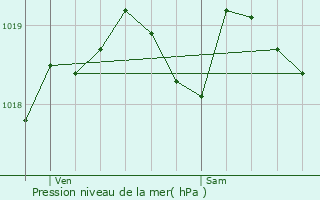 Graphe de la pression atmosphrique prvue pour Honfleur