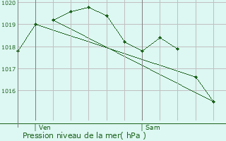 Graphe de la pression atmosphrique prvue pour Villeloup