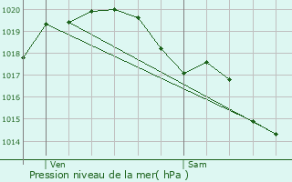 Graphe de la pression atmosphrique prvue pour Scill