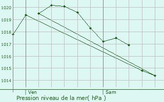 Graphe de la pression atmosphrique prvue pour Vouh