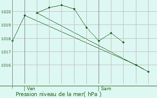 Graphe de la pression atmosphrique prvue pour Neuill-le-Lierre