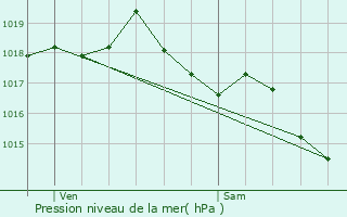 Graphe de la pression atmosphrique prvue pour Villars