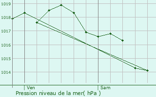 Graphe de la pression atmosphrique prvue pour Lezoux