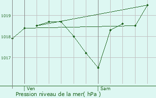 Graphe de la pression atmosphrique prvue pour Betcave-Aguin