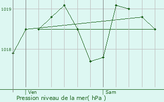 Graphe de la pression atmosphrique prvue pour Saint-Benot-des-Ombres