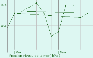 Graphe de la pression atmosphrique prvue pour La Trinit-de-Rville