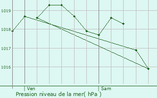 Graphe de la pression atmosphrique prvue pour Eix