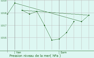 Graphe de la pression atmosphrique prvue pour Wissembourg