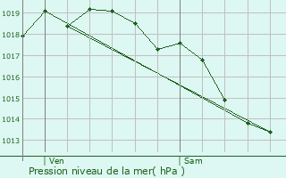 Graphe de la pression atmosphrique prvue pour Souanyas