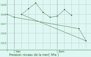 Graphe de la pression atmosphrique prvue pour Villars-ls-Blamont