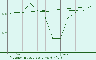 Graphe de la pression atmosphrique prvue pour Saint-Romain-le-Preux