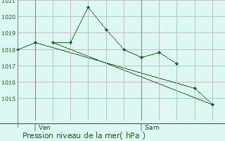 Graphe de la pression atmosphrique prvue pour Sainte-Catherine