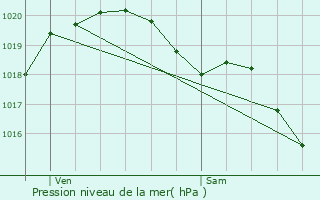 Graphe de la pression atmosphrique prvue pour Saint-Hilliers