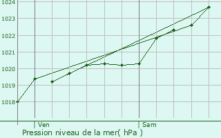 Graphe de la pression atmosphrique prvue pour Riantec