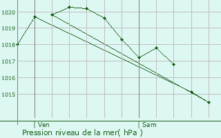 Graphe de la pression atmosphrique prvue pour Pougne-Hrisson