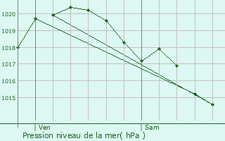 Graphe de la pression atmosphrique prvue pour Neuvy-Bouin