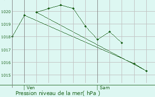 Graphe de la pression atmosphrique prvue pour Chanceaux-sur-Choisille