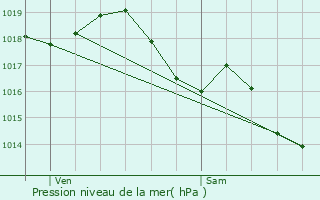 Graphe de la pression atmosphrique prvue pour Rochefort-du-Gard