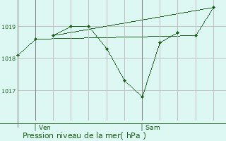 Graphe de la pression atmosphrique prvue pour Monlaur-Bernet