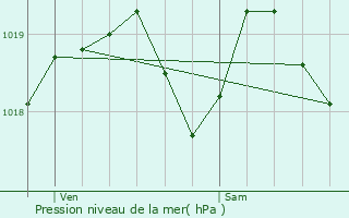 Graphe de la pression atmosphrique prvue pour Vassy