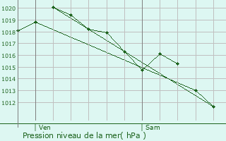 Graphe de la pression atmosphrique prvue pour Soues