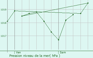 Graphe de la pression atmosphrique prvue pour Prchac-sur-Adour