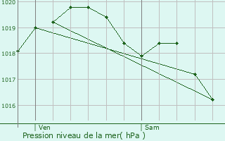 Graphe de la pression atmosphrique prvue pour Vouziers