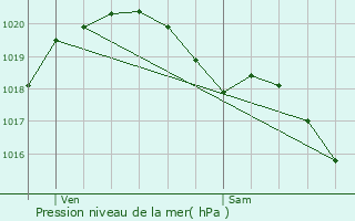 Graphe de la pression atmosphrique prvue pour Hricy