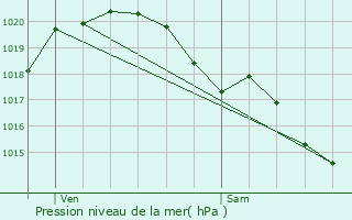 Graphe de la pression atmosphrique prvue pour Pugny