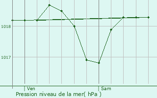 Graphe de la pression atmosphrique prvue pour Leugny