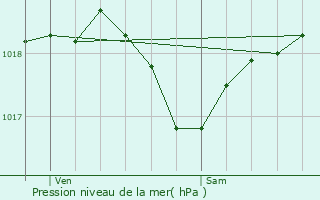 Graphe de la pression atmosphrique prvue pour Jaulges