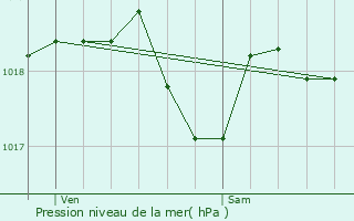 Graphe de la pression atmosphrique prvue pour Amboise