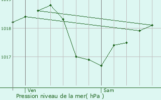 Graphe de la pression atmosphrique prvue pour Riaucourt