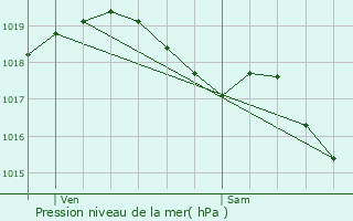 Graphe de la pression atmosphrique prvue pour Lige