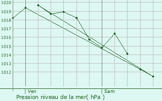 Graphe de la pression atmosphrique prvue pour Bastans