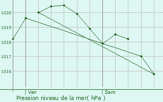 Graphe de la pression atmosphrique prvue pour Vaux-le-Pnil