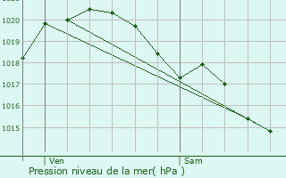 Graphe de la pression atmosphrique prvue pour Cless