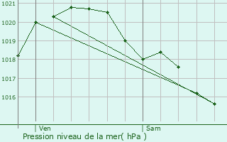 Graphe de la pression atmosphrique prvue pour Chteau-du-Loir