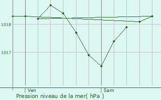 Graphe de la pression atmosphrique prvue pour Fleys